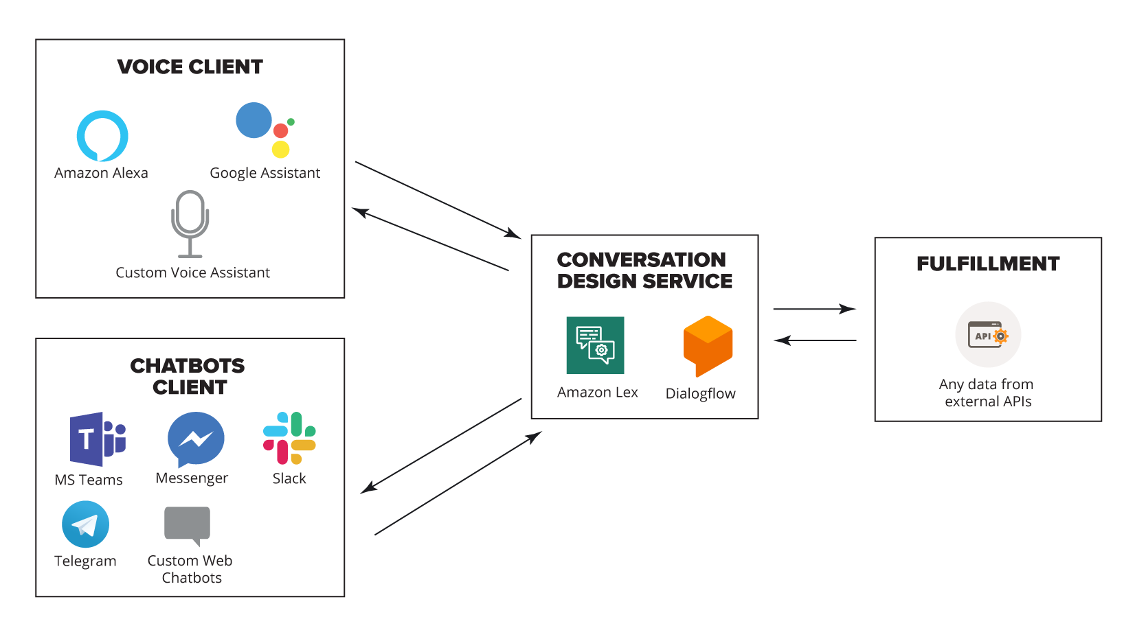 Talking to Programs: Serverless Architecture for Chatbots | SoftServe